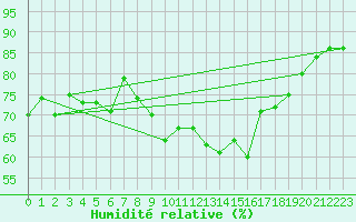 Courbe de l'humidit relative pour Pec Pod Snezkou