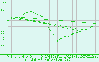 Courbe de l'humidit relative pour Sisteron (04)