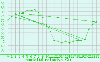 Courbe de l'humidit relative pour Corsept (44)