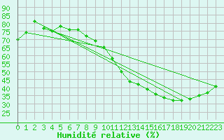 Courbe de l'humidit relative pour O Carballio
