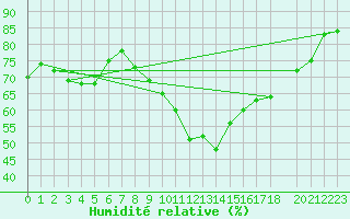 Courbe de l'humidit relative pour Roujan (34)