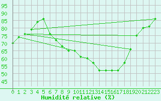 Courbe de l'humidit relative pour Lindenberg