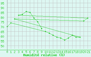 Courbe de l'humidit relative pour Tjakaape