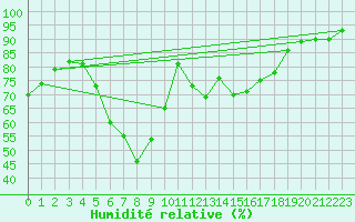 Courbe de l'humidit relative pour Zakopane