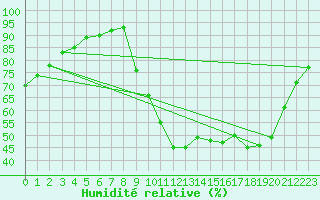 Courbe de l'humidit relative pour Bridel (Lu)