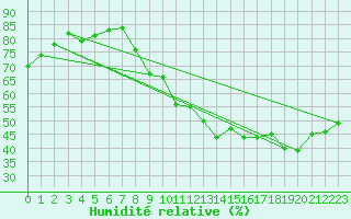 Courbe de l'humidit relative pour Grenoble/agglo Le Versoud (38)