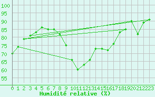 Courbe de l'humidit relative pour Nmes - Garons (30)
