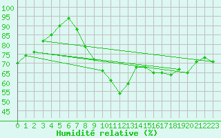 Courbe de l'humidit relative pour Laval (53)