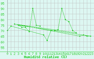 Courbe de l'humidit relative pour Ile Rousse (2B)