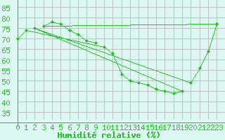 Courbe de l'humidit relative pour Epinal (88)