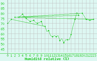 Courbe de l'humidit relative pour Shoream (UK)