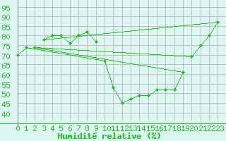 Courbe de l'humidit relative pour Mende - Chabrits (48)