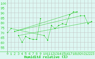 Courbe de l'humidit relative pour Oppdal-Bjorke