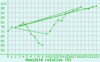 Courbe de l'humidit relative pour Foellinge