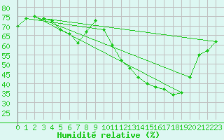 Courbe de l'humidit relative pour Nostang (56)