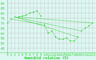 Courbe de l'humidit relative pour Montauban (82)