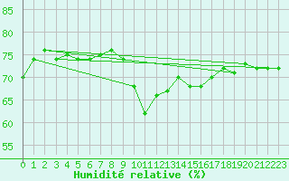 Courbe de l'humidit relative pour Usti Nad Labem