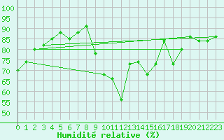 Courbe de l'humidit relative pour Douzens (11)