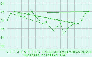 Courbe de l'humidit relative pour Ile de Groix (56)