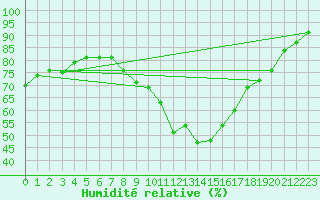 Courbe de l'humidit relative pour Nmes - Garons (30)
