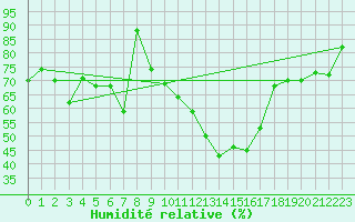 Courbe de l'humidit relative pour Ilomantsi