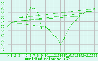 Courbe de l'humidit relative pour Meiningen