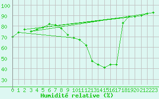 Courbe de l'humidit relative pour Montlimar (26)