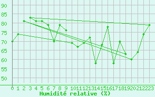 Courbe de l'humidit relative pour Hoherodskopf-Vogelsberg