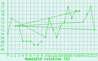 Courbe de l'humidit relative pour la bouée 62163