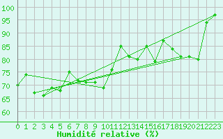 Courbe de l'humidit relative pour Saint Bees Head