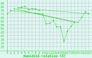 Courbe de l'humidit relative pour Montrodat (48)