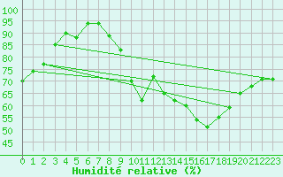 Courbe de l'humidit relative pour Angers-Marc (49)