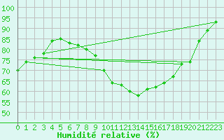 Courbe de l'humidit relative pour Wittering