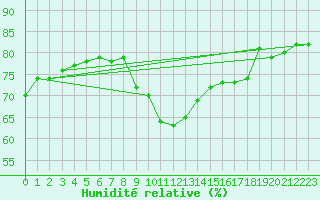 Courbe de l'humidit relative pour Six-Fours (83)