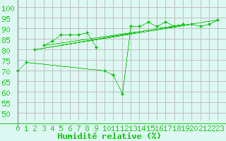 Courbe de l'humidit relative pour Saint-Paul-lez-Durance (13)