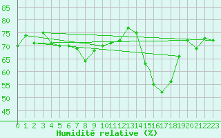 Courbe de l'humidit relative pour Rio Gallegos Aerodrome