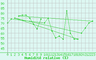 Courbe de l'humidit relative pour Kinloss