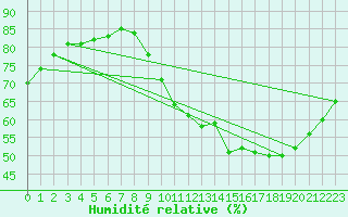 Courbe de l'humidit relative pour Monts-sur-Guesnes (86)