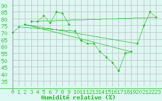 Courbe de l'humidit relative pour Chambry / Aix-Les-Bains (73)