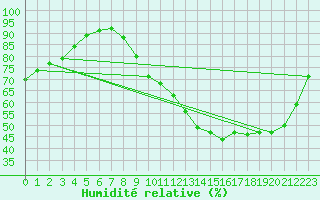 Courbe de l'humidit relative pour Romorantin (41)