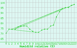 Courbe de l'humidit relative pour Aberdaron