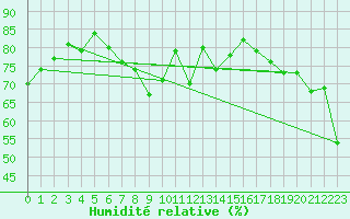 Courbe de l'humidit relative pour Moleson (Sw)