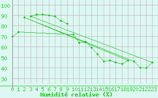 Courbe de l'humidit relative pour Le Perreux-sur-Marne (94)