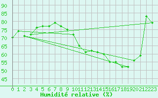 Courbe de l'humidit relative pour Annecy (74)