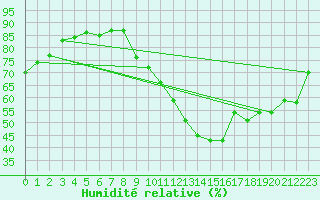 Courbe de l'humidit relative pour Nostang (56)