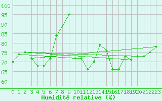 Courbe de l'humidit relative pour Nice (06)