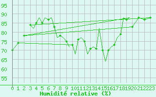 Courbe de l'humidit relative pour Guernesey (UK)
