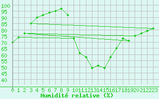 Courbe de l'humidit relative pour Saint-Brevin (44)