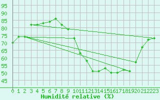 Courbe de l'humidit relative pour Thomery (77)