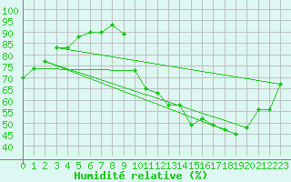 Courbe de l'humidit relative pour Saint-Germain-le-Guillaume (53)